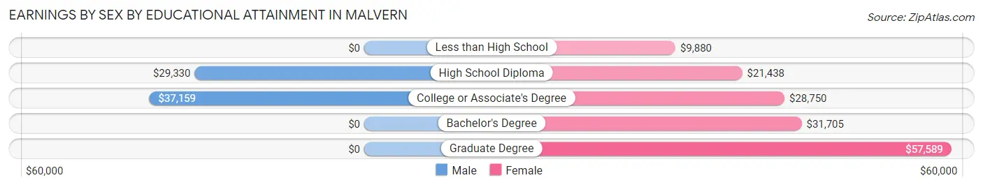 Earnings by Sex by Educational Attainment in Malvern