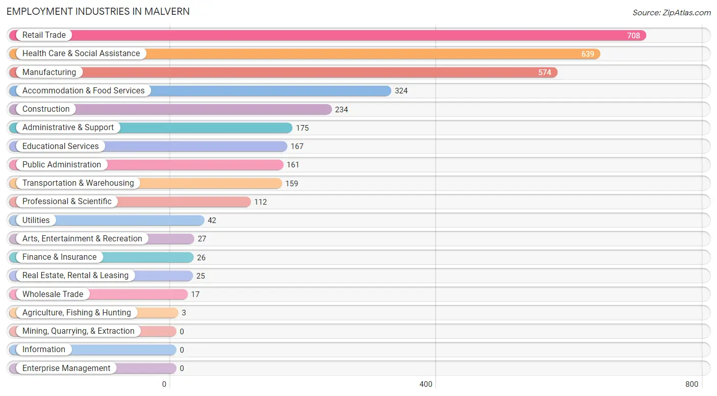 Employment Industries in Malvern