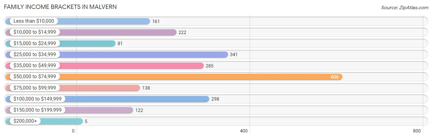 Family Income Brackets in Malvern