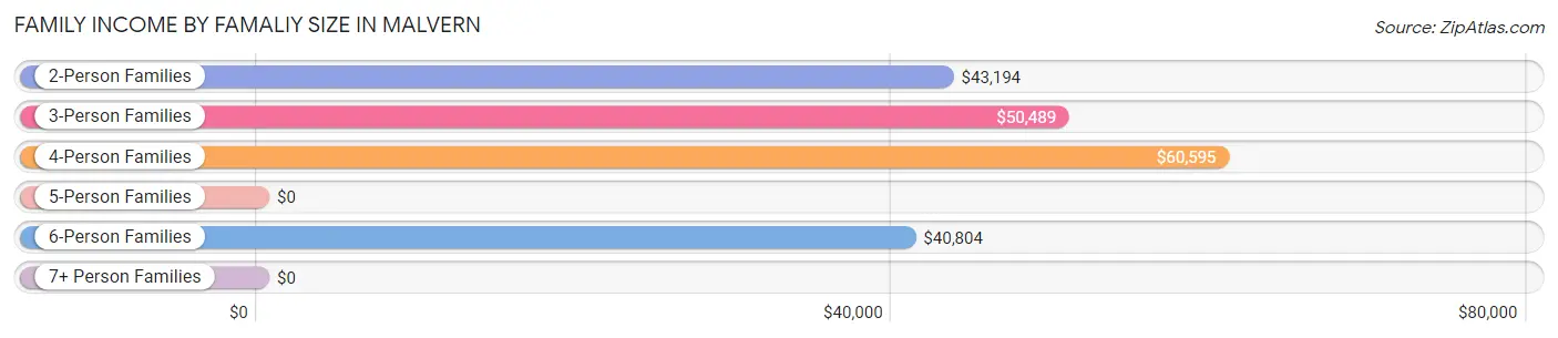 Family Income by Famaliy Size in Malvern