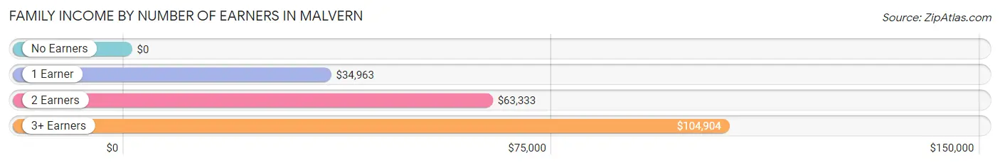 Family Income by Number of Earners in Malvern