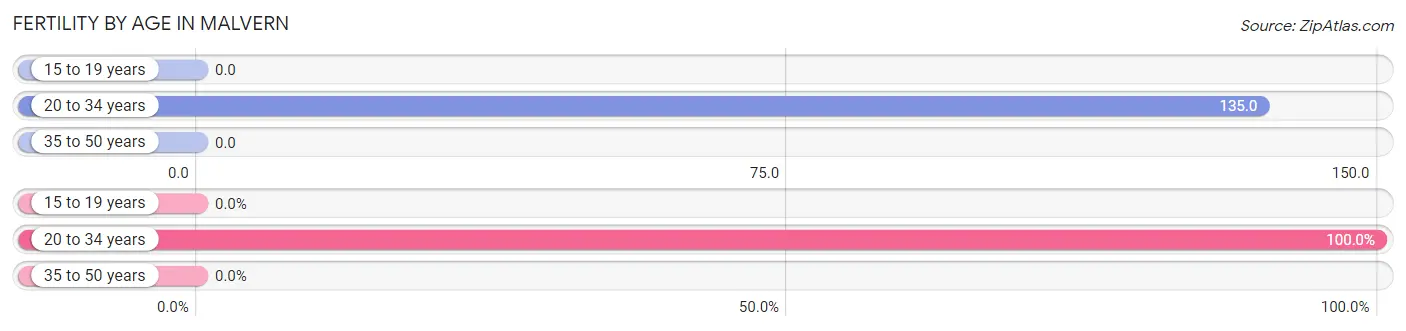 Female Fertility by Age in Malvern