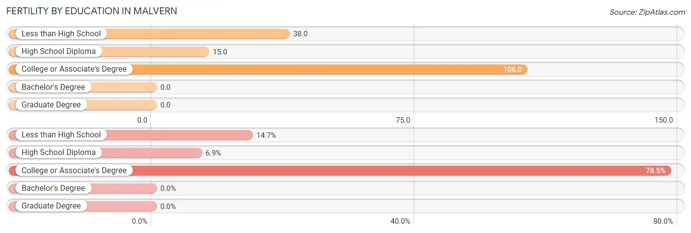 Female Fertility by Education Attainment in Malvern