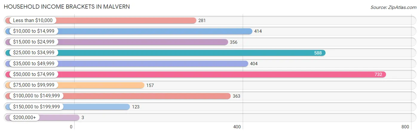 Household Income Brackets in Malvern