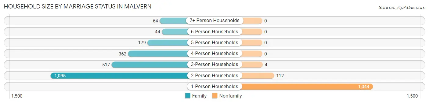 Household Size by Marriage Status in Malvern