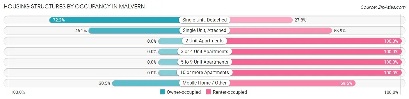 Housing Structures by Occupancy in Malvern