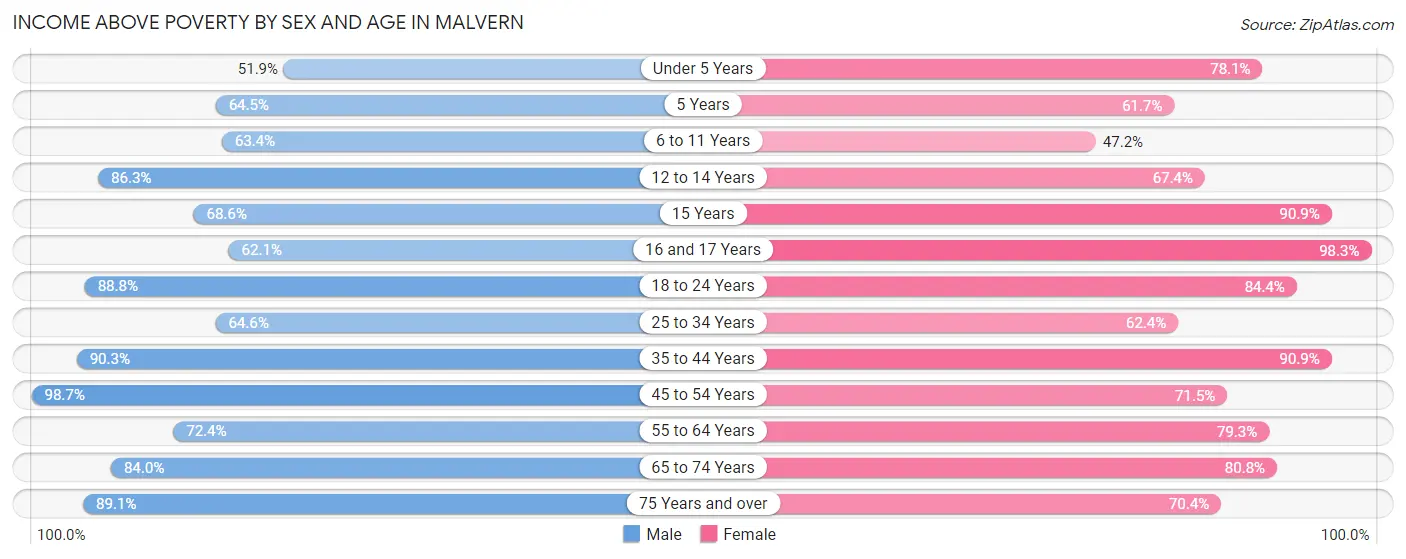 Income Above Poverty by Sex and Age in Malvern