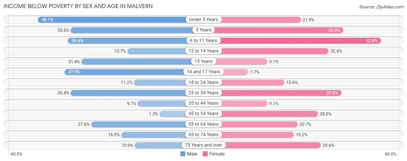 Income Below Poverty by Sex and Age in Malvern