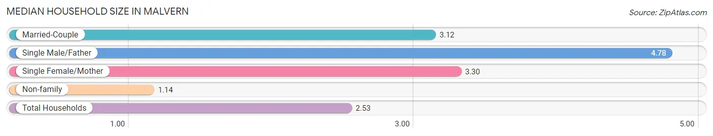 Median Household Size in Malvern