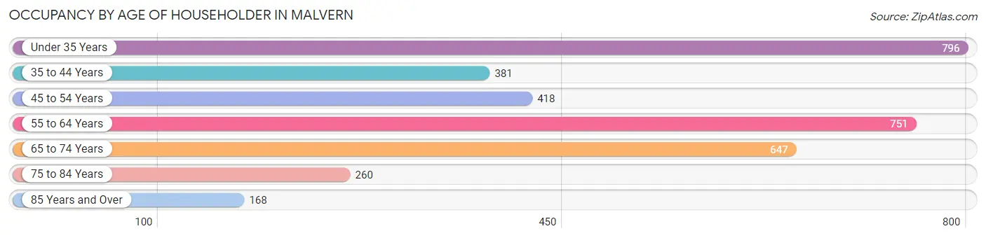 Occupancy by Age of Householder in Malvern