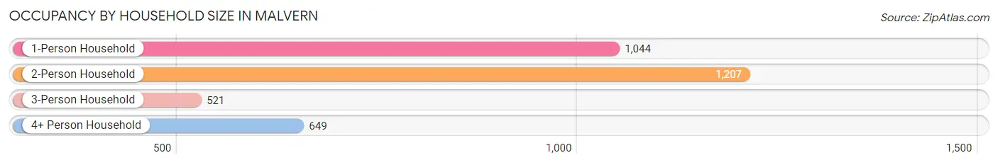 Occupancy by Household Size in Malvern