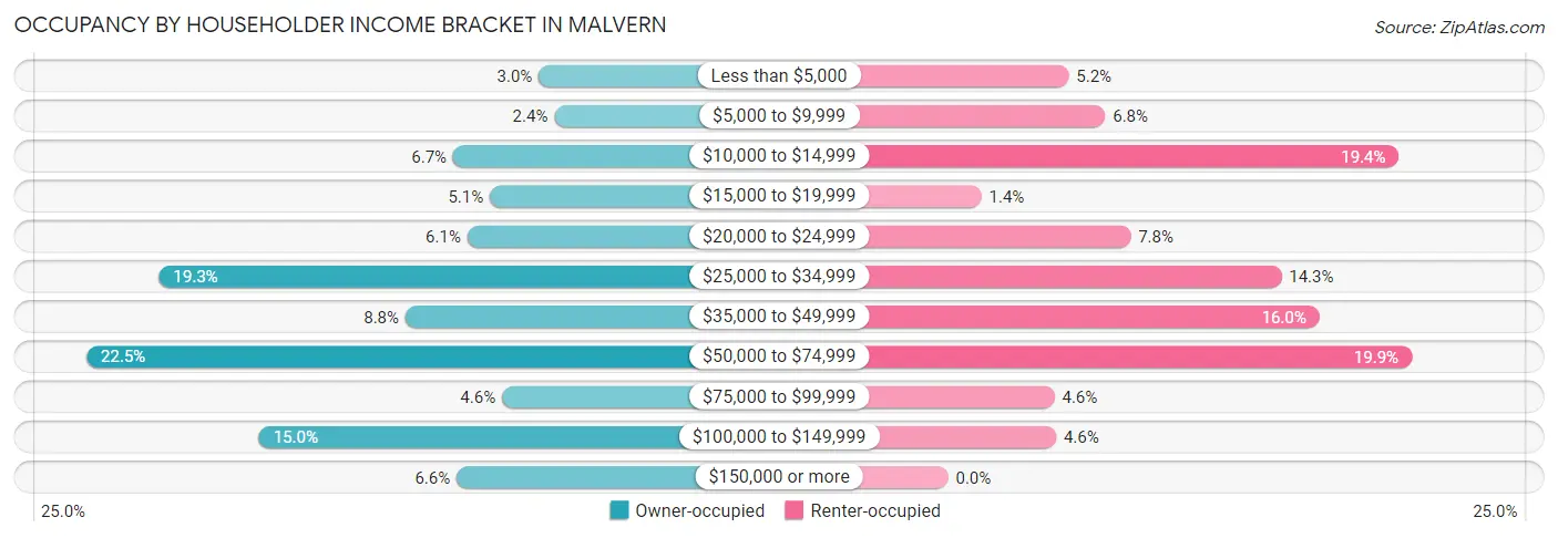 Occupancy by Householder Income Bracket in Malvern