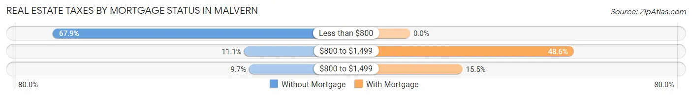 Real Estate Taxes by Mortgage Status in Malvern