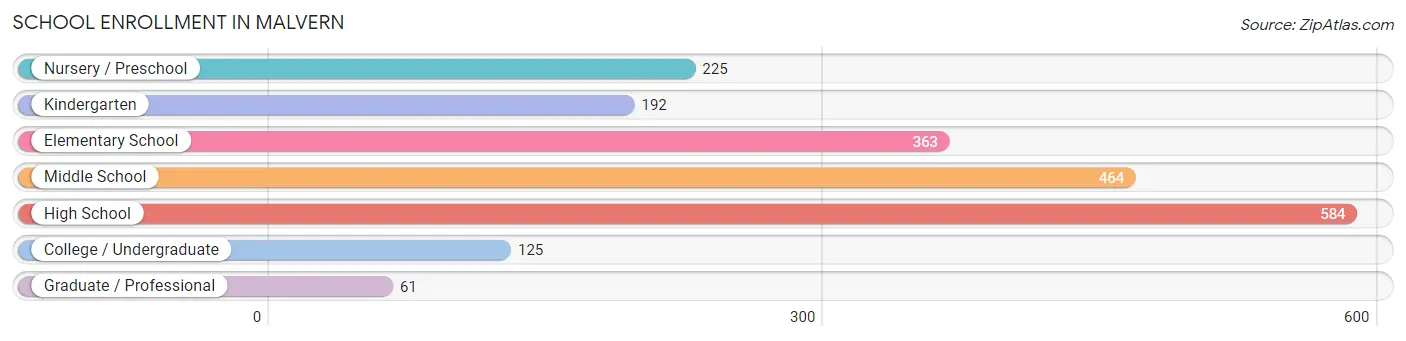 School Enrollment in Malvern