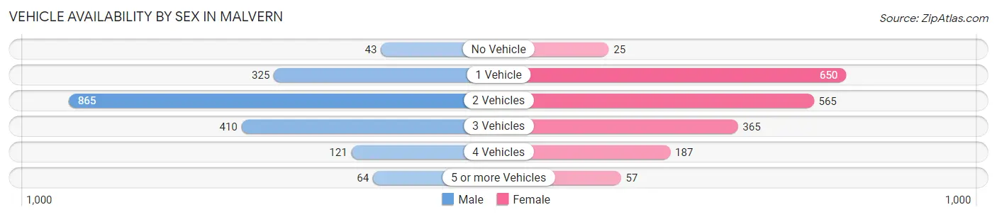 Vehicle Availability by Sex in Malvern