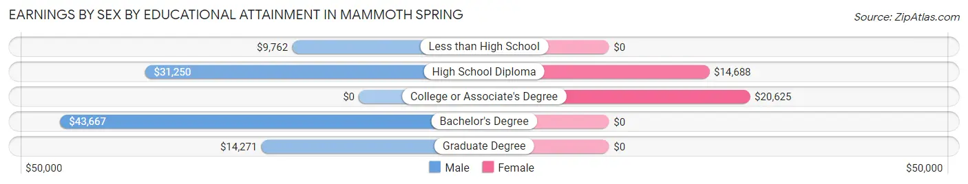 Earnings by Sex by Educational Attainment in Mammoth Spring