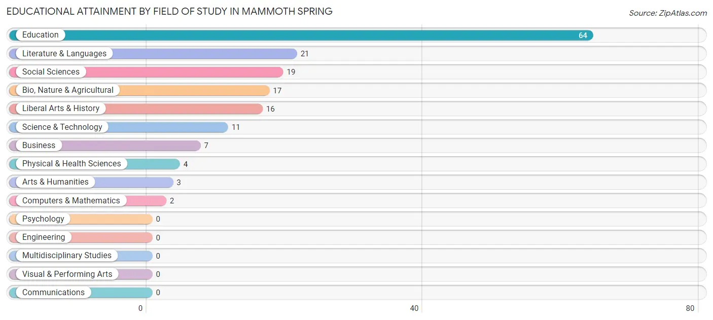 Educational Attainment by Field of Study in Mammoth Spring