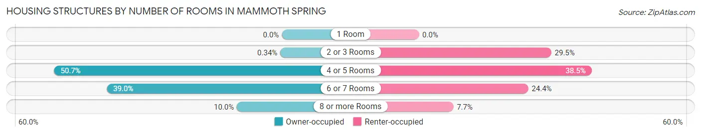 Housing Structures by Number of Rooms in Mammoth Spring