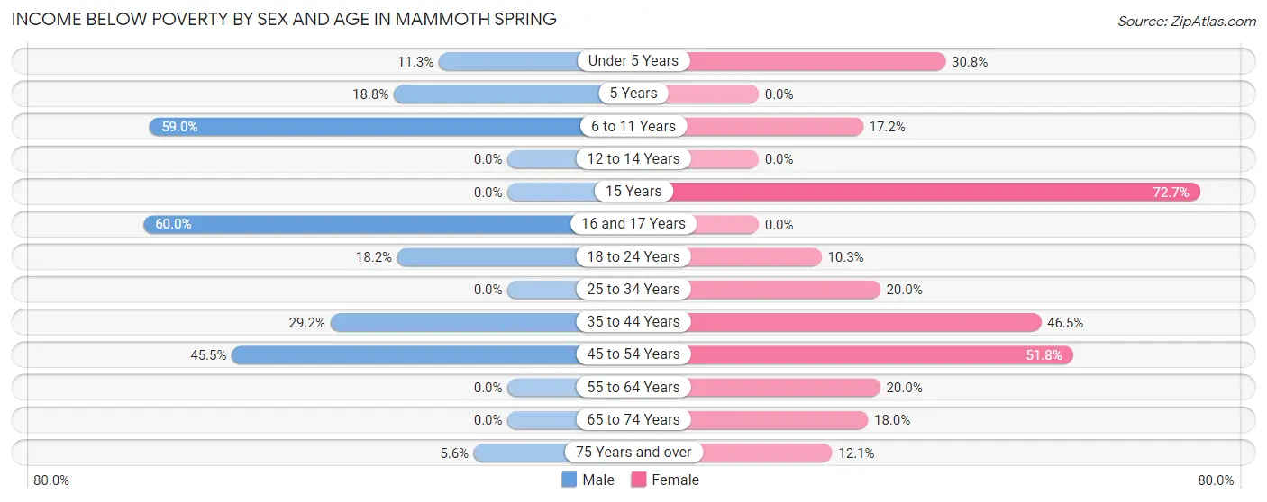 Income Below Poverty by Sex and Age in Mammoth Spring