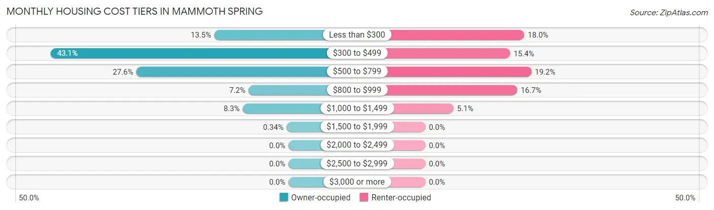 Monthly Housing Cost Tiers in Mammoth Spring