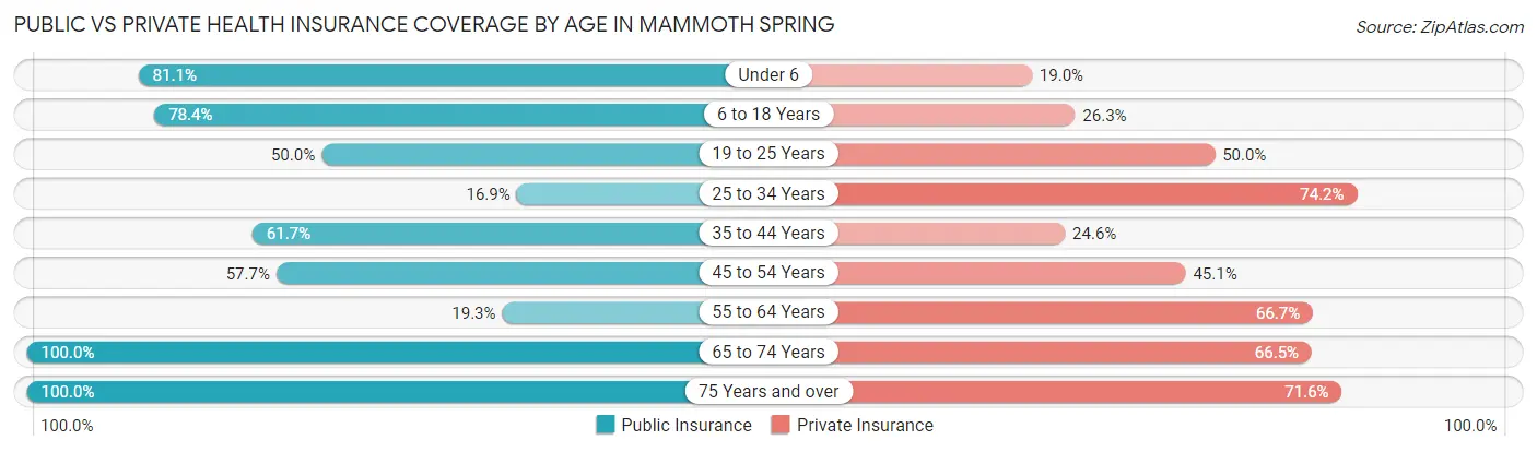 Public vs Private Health Insurance Coverage by Age in Mammoth Spring