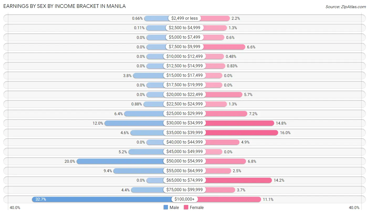 Earnings by Sex by Income Bracket in Manila