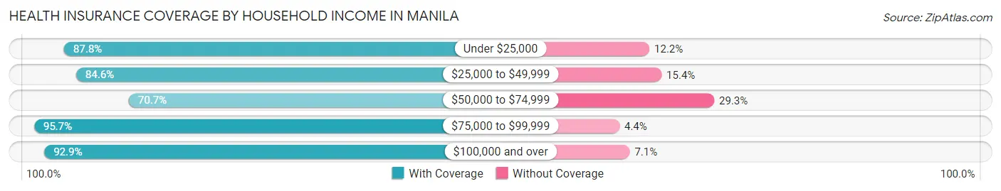 Health Insurance Coverage by Household Income in Manila