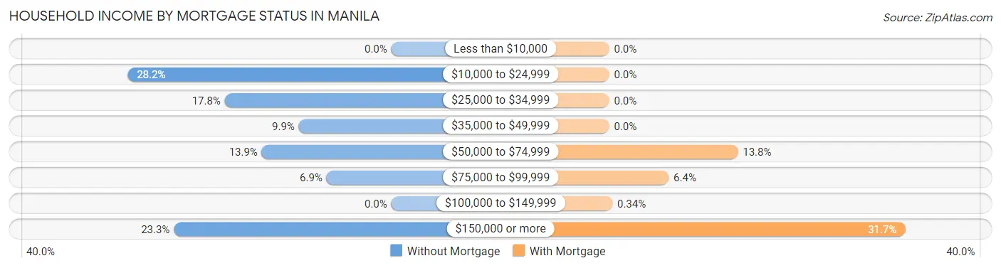 Household Income by Mortgage Status in Manila