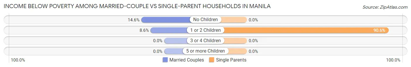 Income Below Poverty Among Married-Couple vs Single-Parent Households in Manila