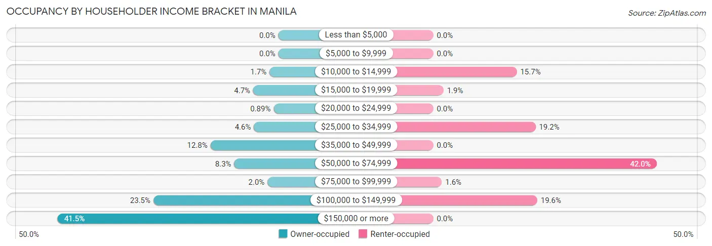 Occupancy by Householder Income Bracket in Manila