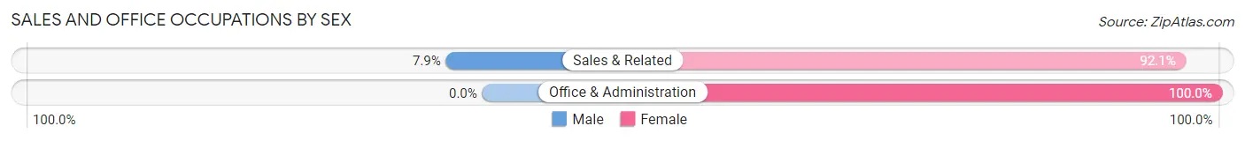 Sales and Office Occupations by Sex in Manila