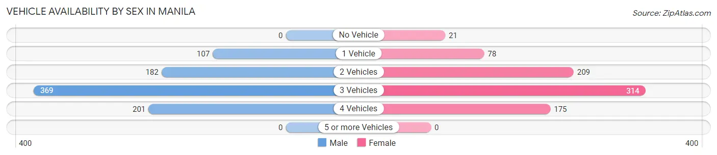 Vehicle Availability by Sex in Manila