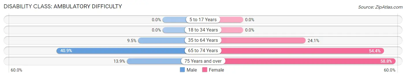 Disability in Mansfield: <span>Ambulatory Difficulty</span>