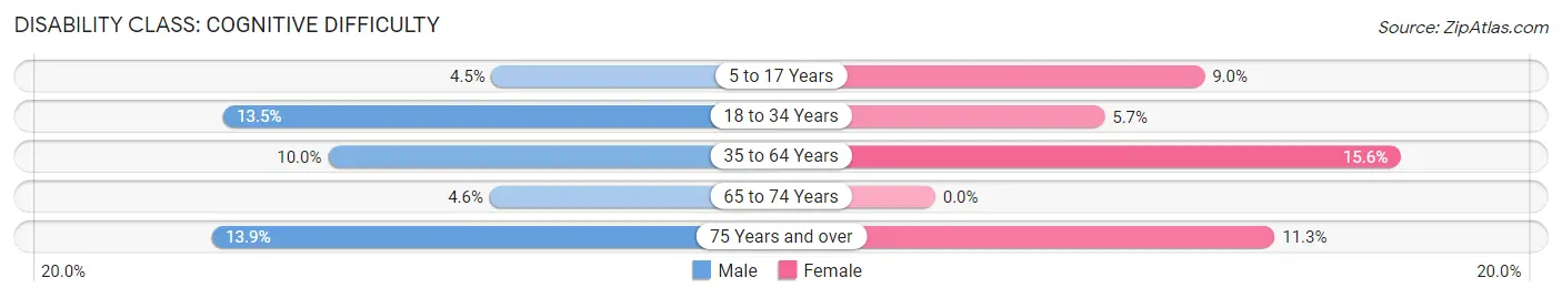 Disability in Mansfield: <span>Cognitive Difficulty</span>