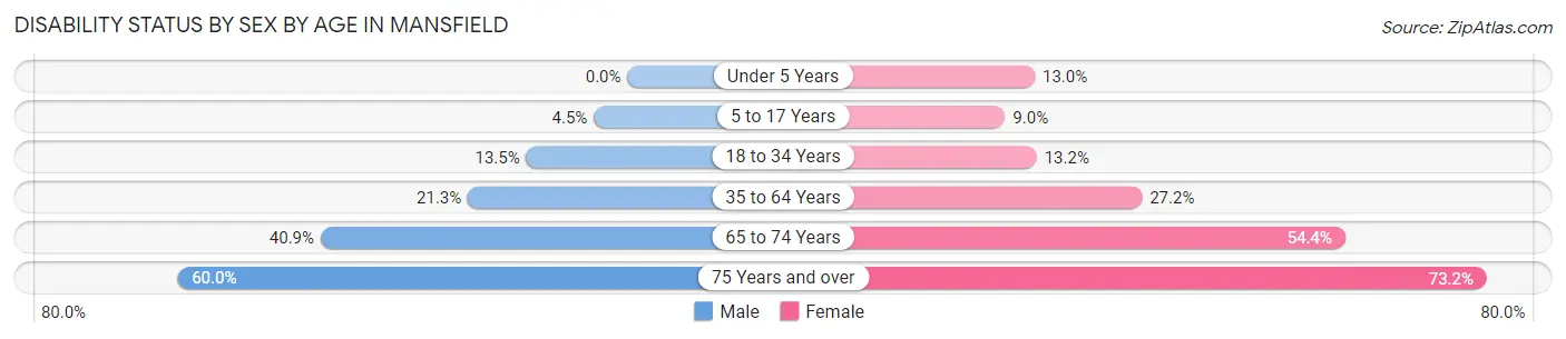 Disability Status by Sex by Age in Mansfield