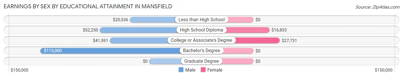 Earnings by Sex by Educational Attainment in Mansfield