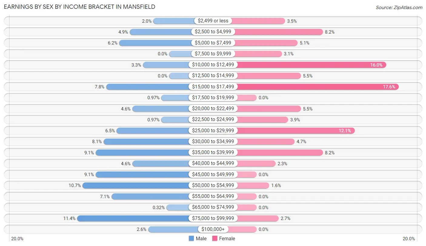 Earnings by Sex by Income Bracket in Mansfield