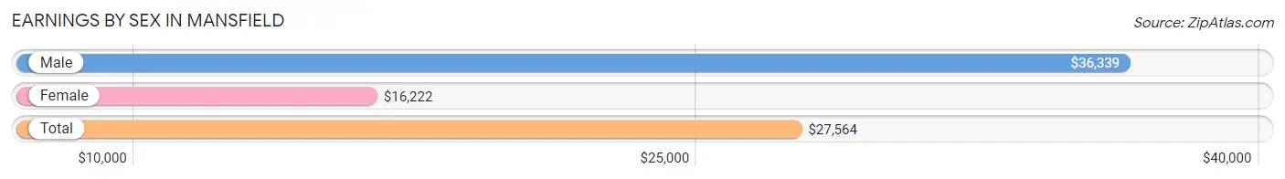 Earnings by Sex in Mansfield