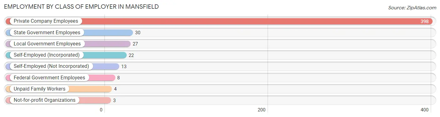 Employment by Class of Employer in Mansfield