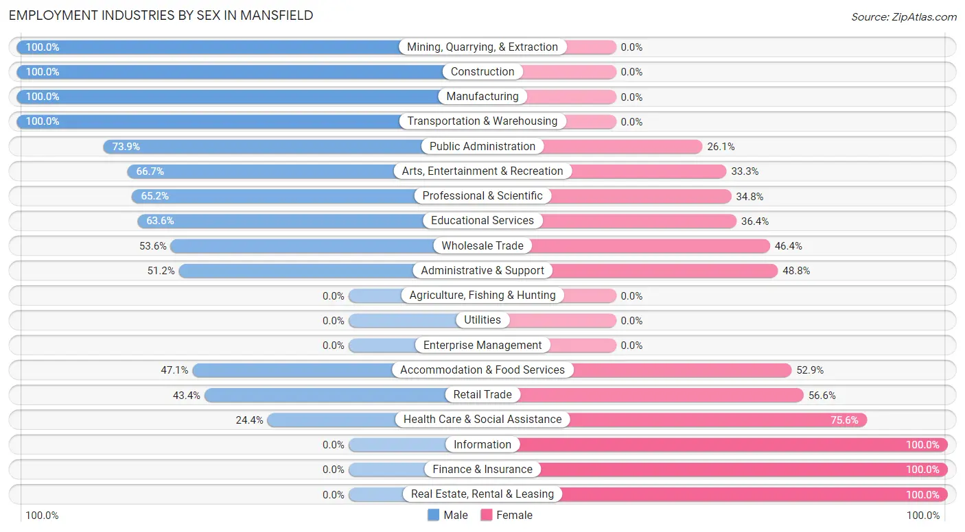 Employment Industries by Sex in Mansfield