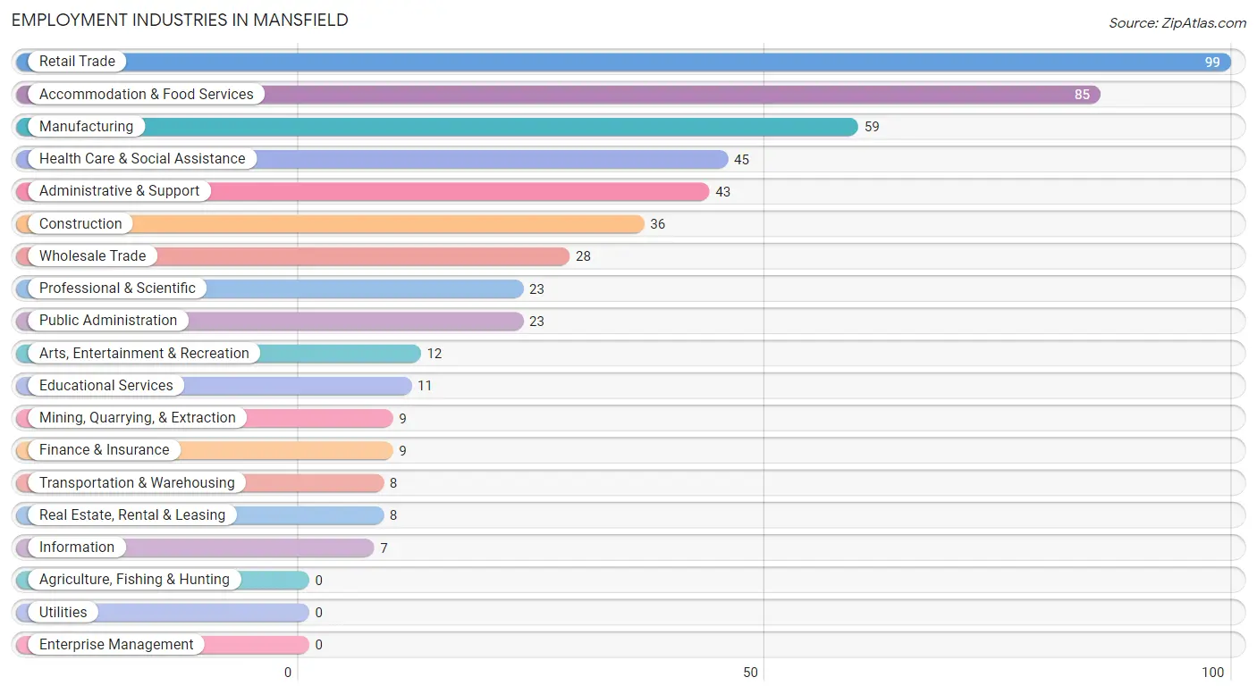 Employment Industries in Mansfield