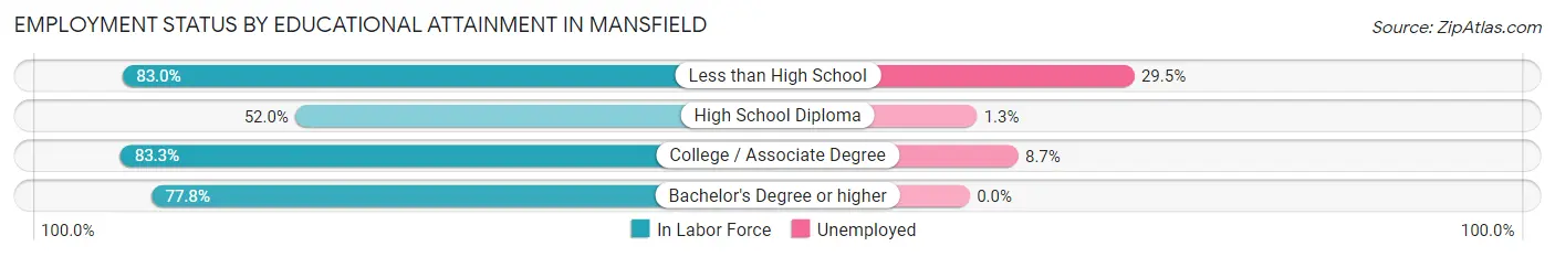 Employment Status by Educational Attainment in Mansfield