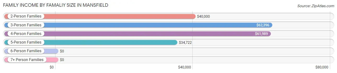 Family Income by Famaliy Size in Mansfield