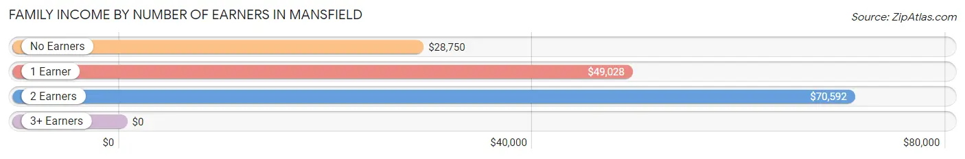 Family Income by Number of Earners in Mansfield