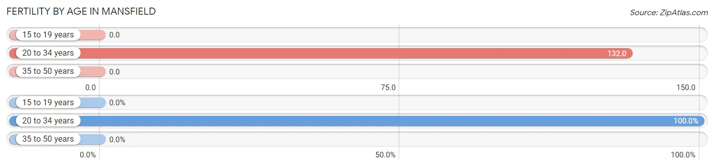 Female Fertility by Age in Mansfield