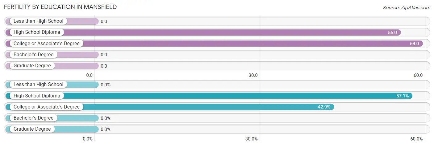 Female Fertility by Education Attainment in Mansfield