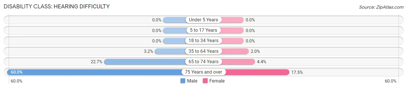 Disability in Mansfield: <span>Hearing Difficulty</span>