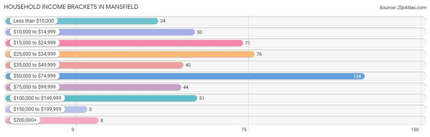 Household Income Brackets in Mansfield