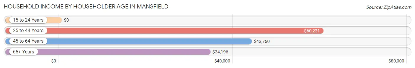 Household Income by Householder Age in Mansfield