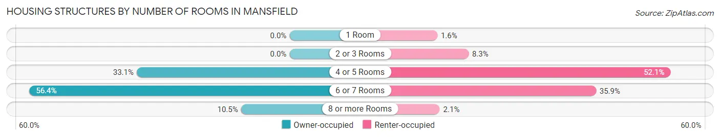 Housing Structures by Number of Rooms in Mansfield